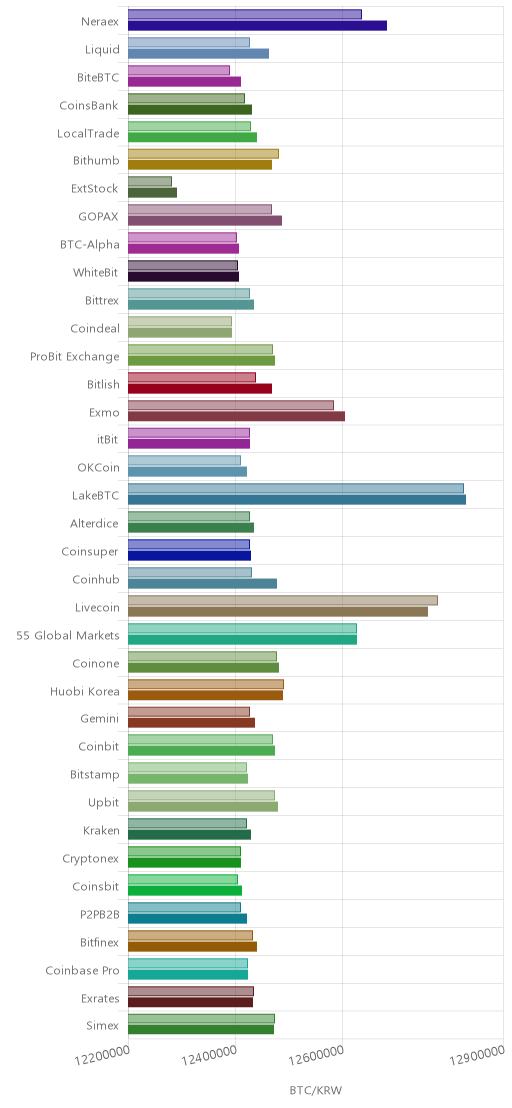 거래소별 비트코인 시황(위 1시간전, 아래 현재)