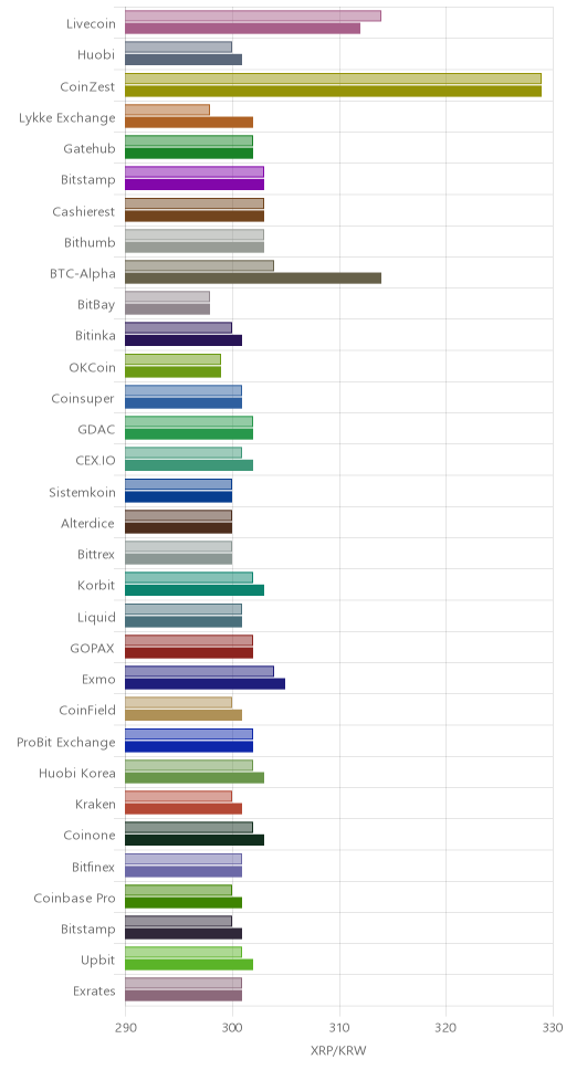 거래소별 리플 시황(위 1시간전, 아래 현재)