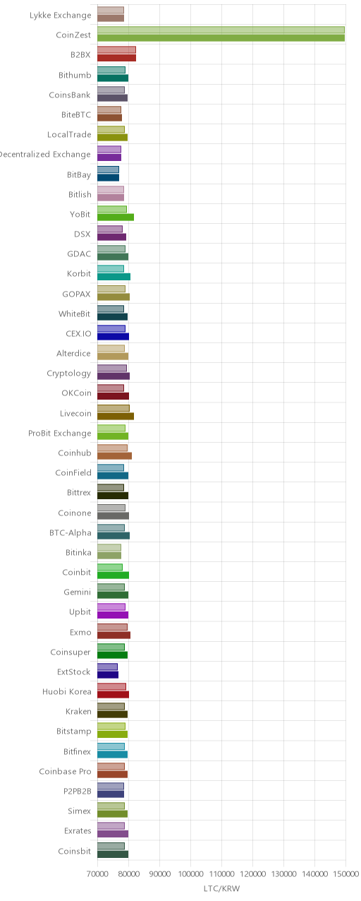 거래소별 라이트코인 시황(위 1시간전, 아래 현재)
