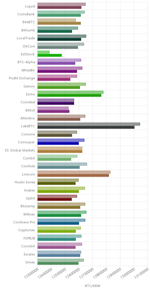 거래소별 비트코인 시황(위 1시간전, 아래 현재)