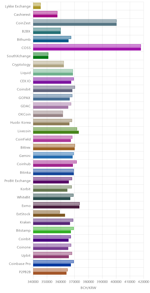 거래소별 비트코인 캐시 시황(위 1시간전, 아래 현재)