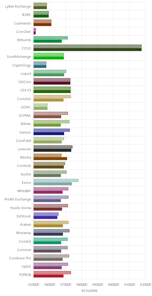 거래소별 비트코인 캐시 시황(위 1시간전, 아래 현재)