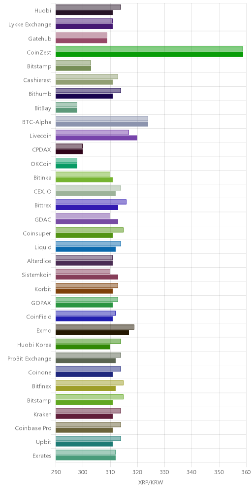 거래소별 리플 시황(위 1시간전, 아래 현재)