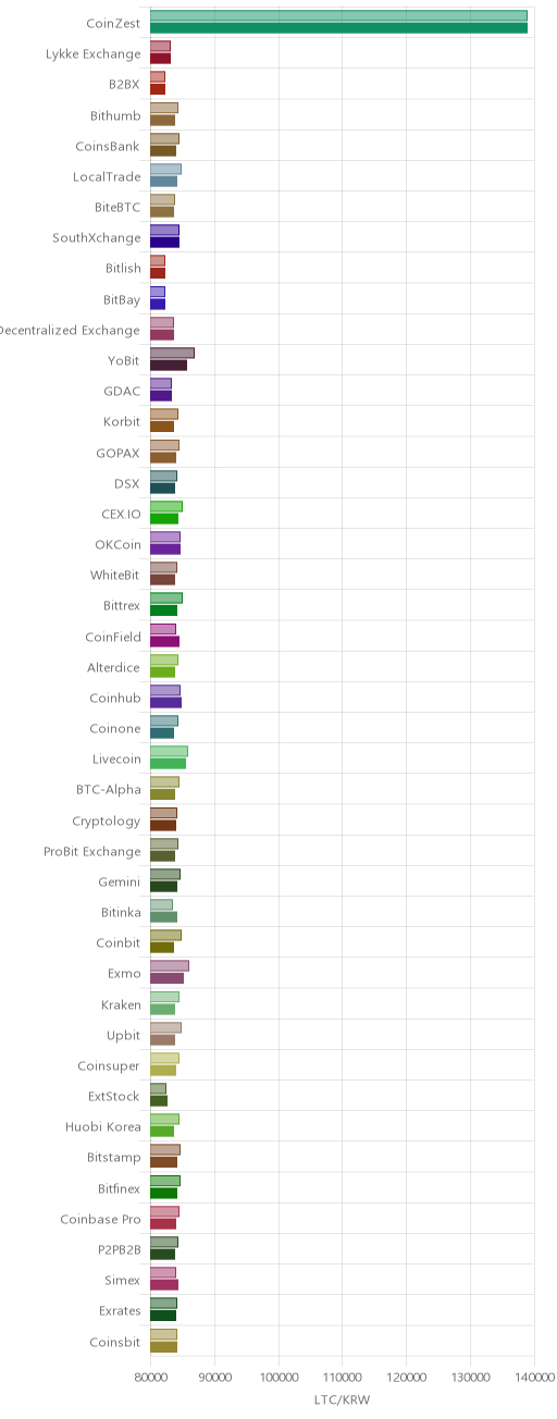 거래소별 라이트코인 시황(위 1시간전, 아래 현재)