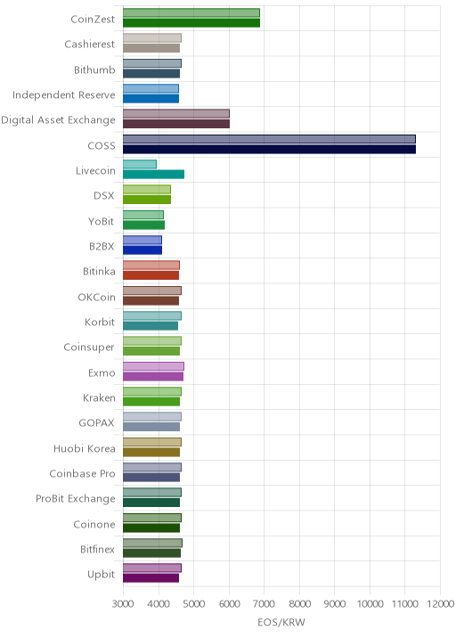 거래소별 이오스 시황(위 1시간전, 아래 현재)
