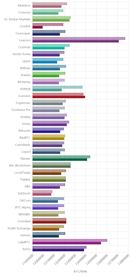 거래소별 비트코인 시황(위 1시간전, 아래 현재)