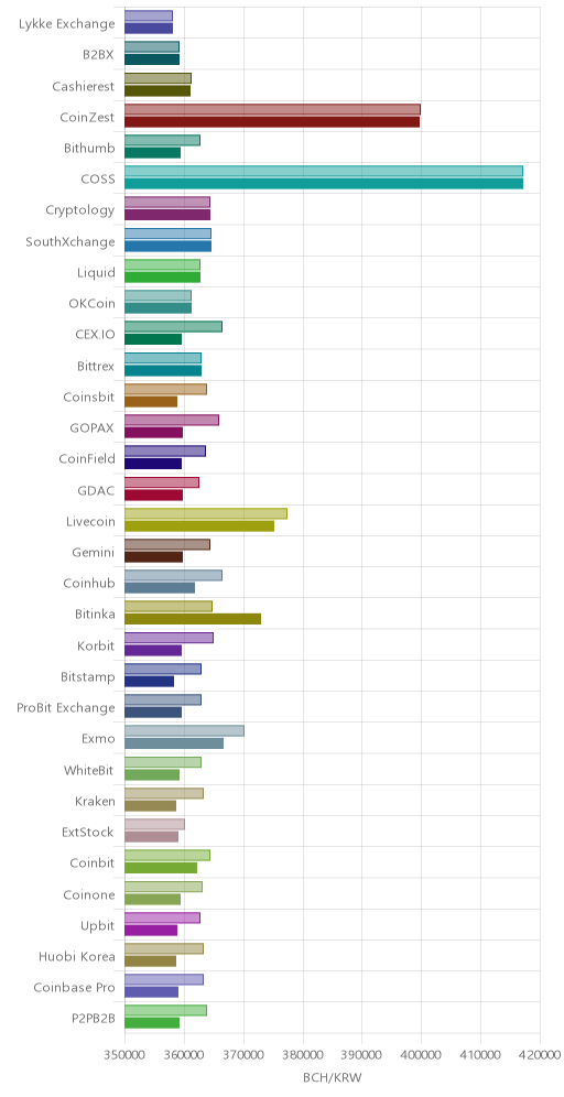 거래소별 비트코인 캐시 시황(위 1시간전, 아래 현재)