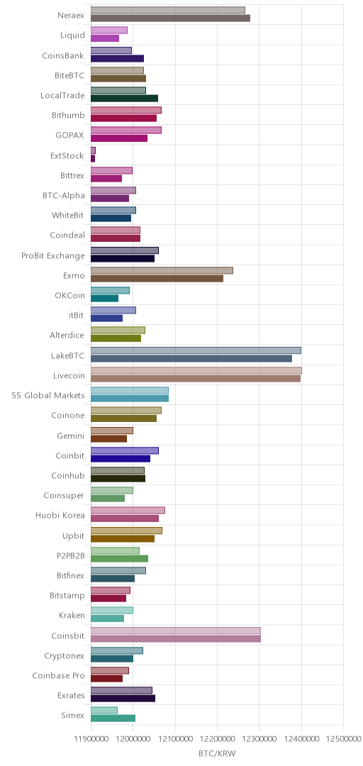 거래소별 비트코인 시황(위 1시간전, 아래 현재)