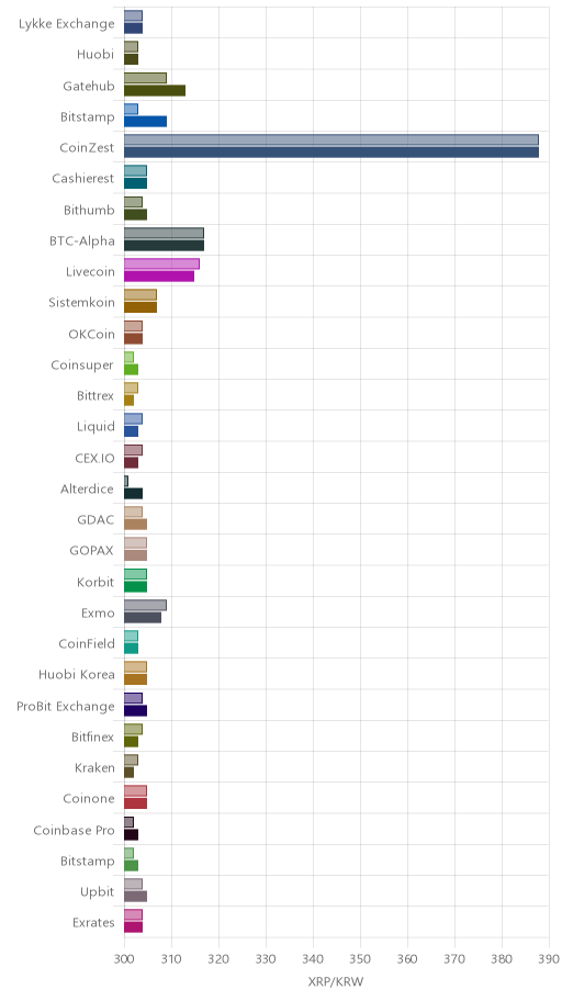거래소별 리플 시황(위 1시간전, 아래 현재)