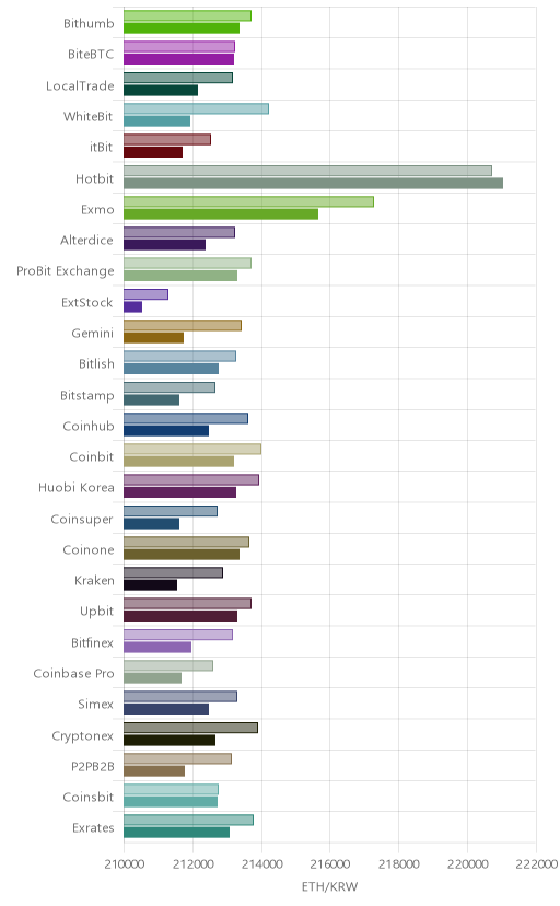 거래소별 이더리움 시황(위 1시간전, 아래 현재)