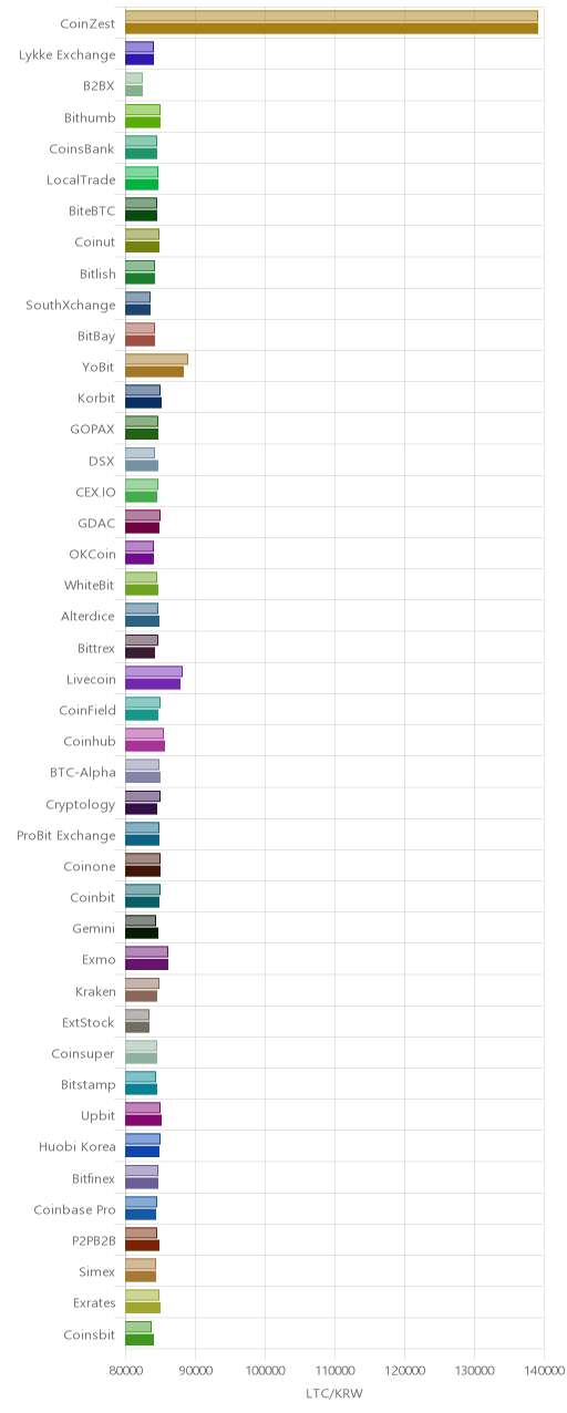 거래소별 라이트코인 시황(위 1시간전, 아래 현재)