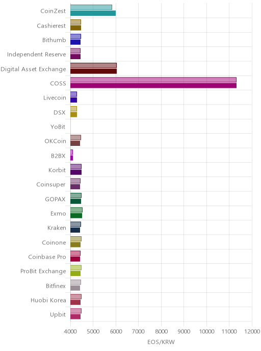 거래소별 이오스 시황(위 1시간전, 아래 현재)