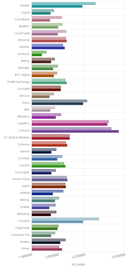 거래소별 비트코인 시황(위 1시간전, 아래 현재)