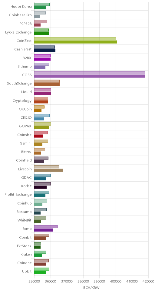 거래소별 비트코인 캐시 시황(위 1시간전, 아래 현재)