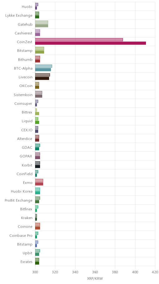 거래소별 리플 시황(위 1시간전, 아래 현재)