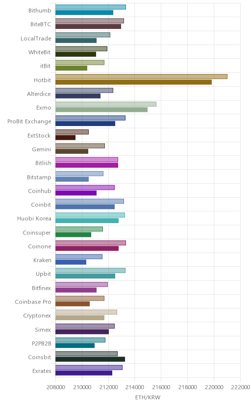 거래소별 이더리움 시황(위 1시간전, 아래 현재)