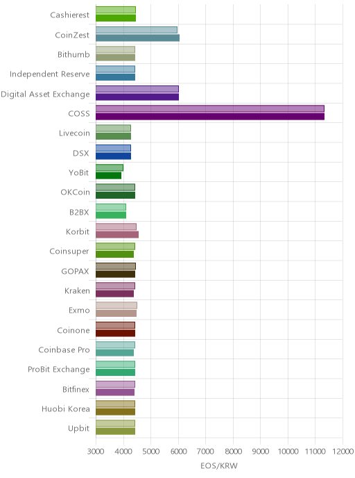 거래소별 이오스 시황(위 1시간전, 아래 현재)