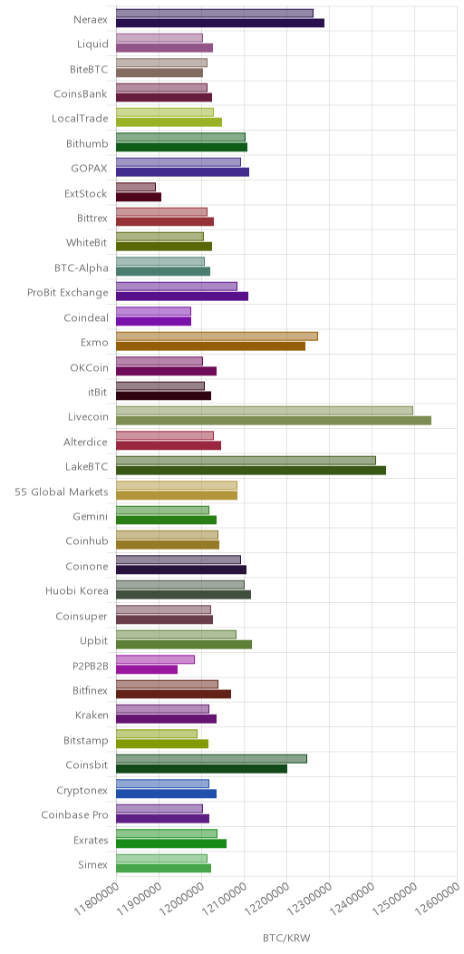 거래소별 비트코인 시황(위 1시간전, 아래 현재)