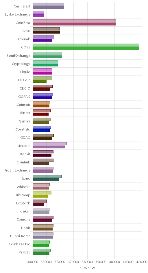 거래소별 비트코인 캐시 시황(위 1시간전, 아래 현재)