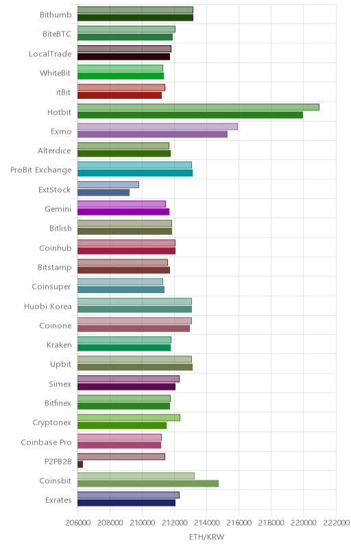 거래소별 이더리움 시황(위 1시간전, 아래 현재)