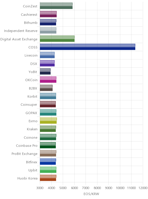 거래소별 이오스 시황(위 1시간전, 아래 현재)