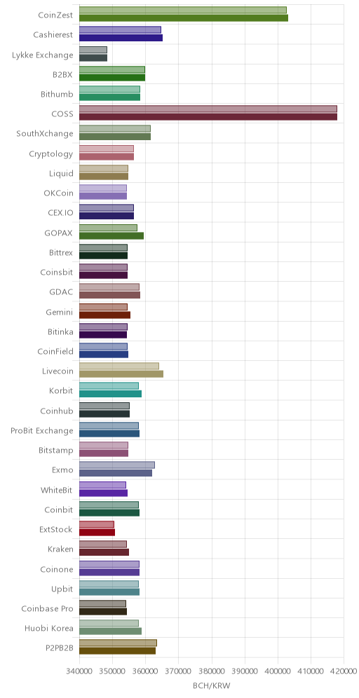 거래소별 비트코인 캐시 시황(위 1시간전, 아래 현재)