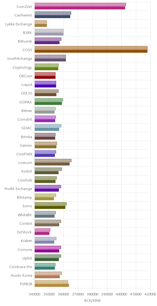 거래소별 비트코인 캐시 시황(위 1시간전, 아래 현재)