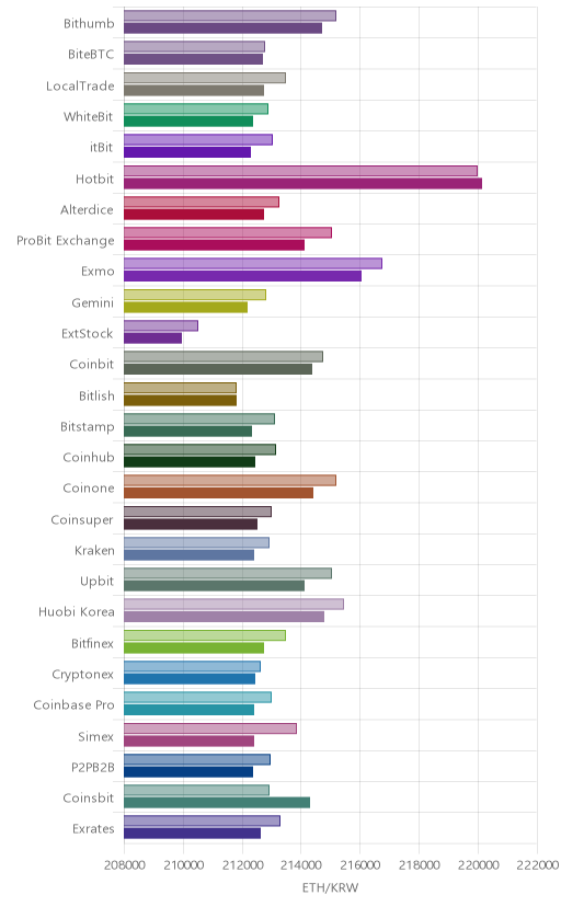 거래소별 이더리움 시황(위 1시간전, 아래 현재)