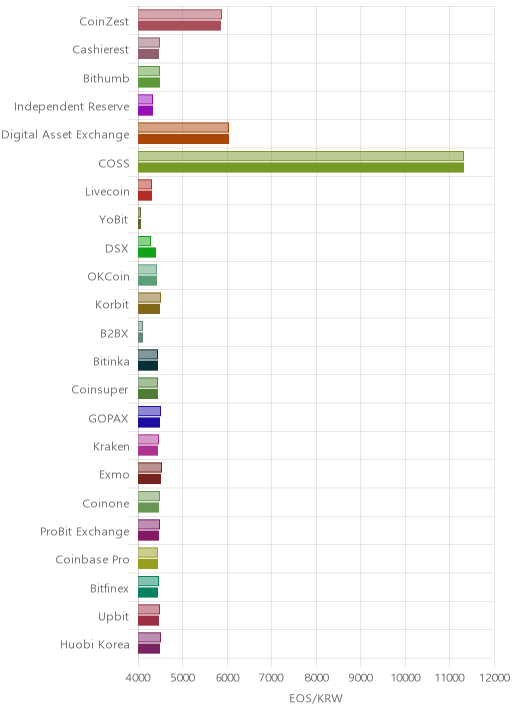 거래소별 이오스 시황(위 1시간전, 아래 현재)