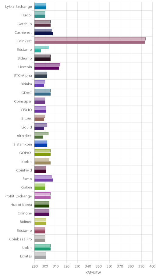 거래소별 리플 시황(위 1시간전, 아래 현재)