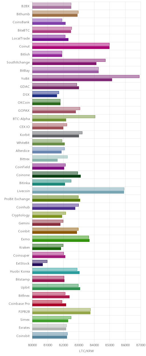거래소별 라이트코인 시황(위 1시간전, 아래 현재)