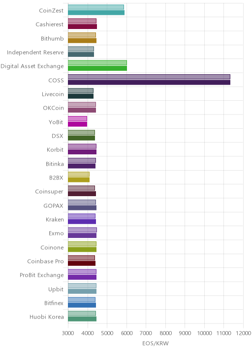 거래소별 이오스 시황(위 1시간전, 아래 현재)