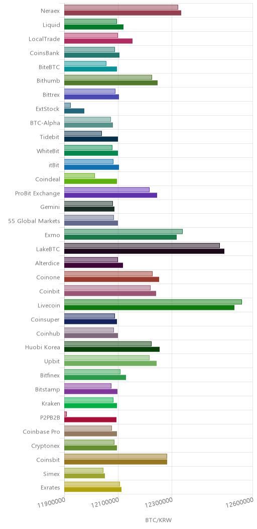거래소별 비트코인 시황(위 1시간전, 아래 현재)