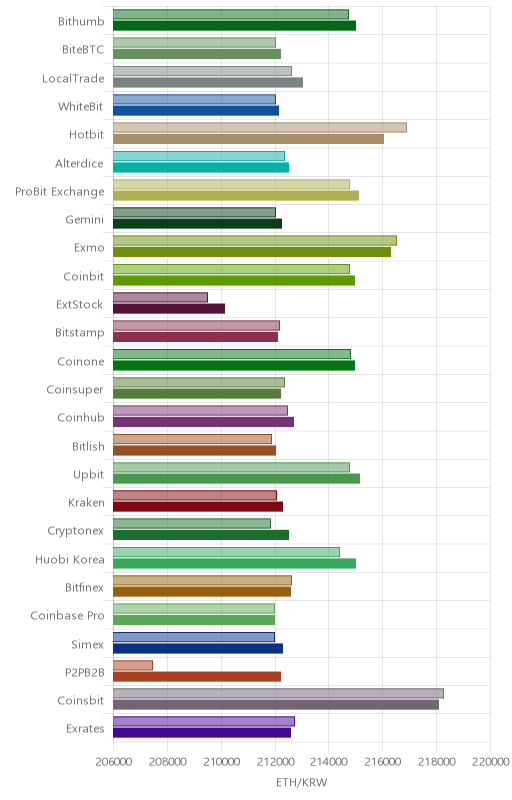 거래소별 이더리움 시황(위 1시간전, 아래 현재)