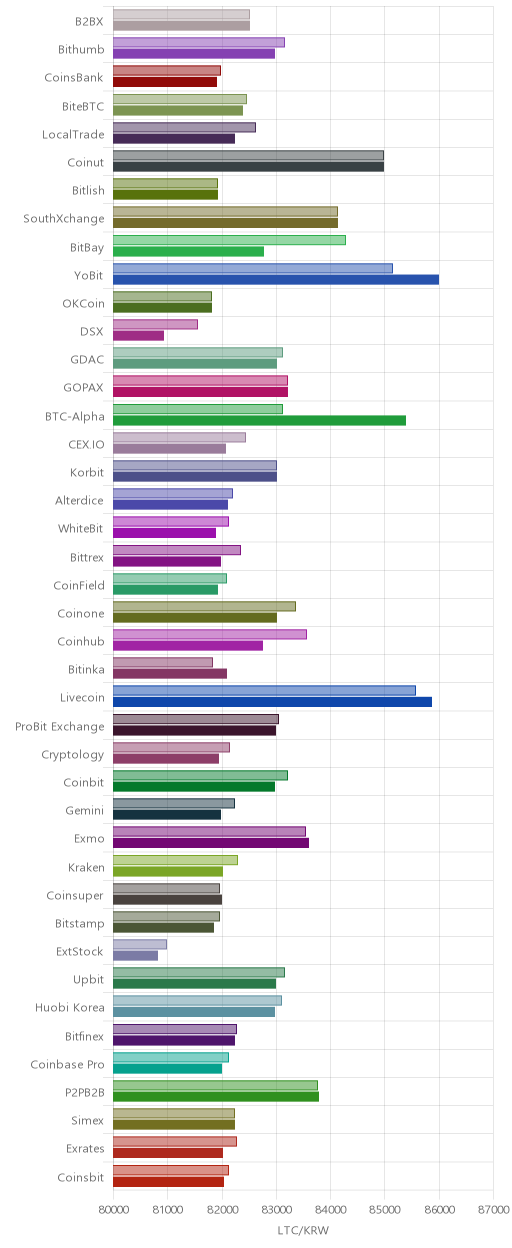거래소별 라이트코인 시황(위 1시간전, 아래 현재)