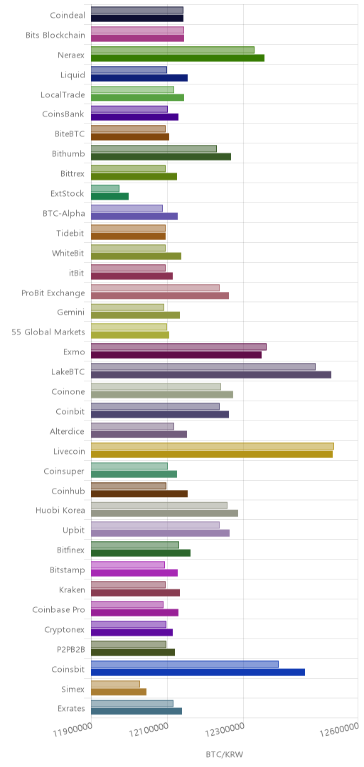 거래소별 비트코인 시황(위 1시간전, 아래 현재)