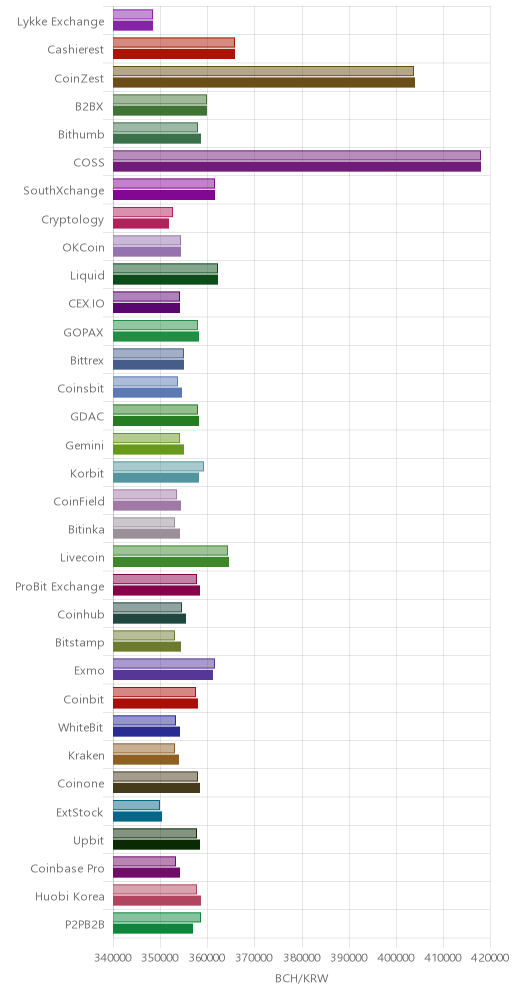 거래소별 비트코인 캐시 시황(위 1시간전, 아래 현재)