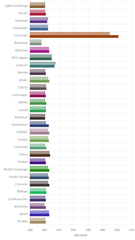 거래소별 리플 시황(위 1시간전, 아래 현재)
