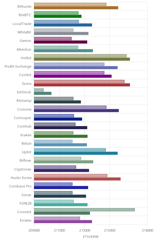 거래소별 이더리움 시황(위 1시간전, 아래 현재)