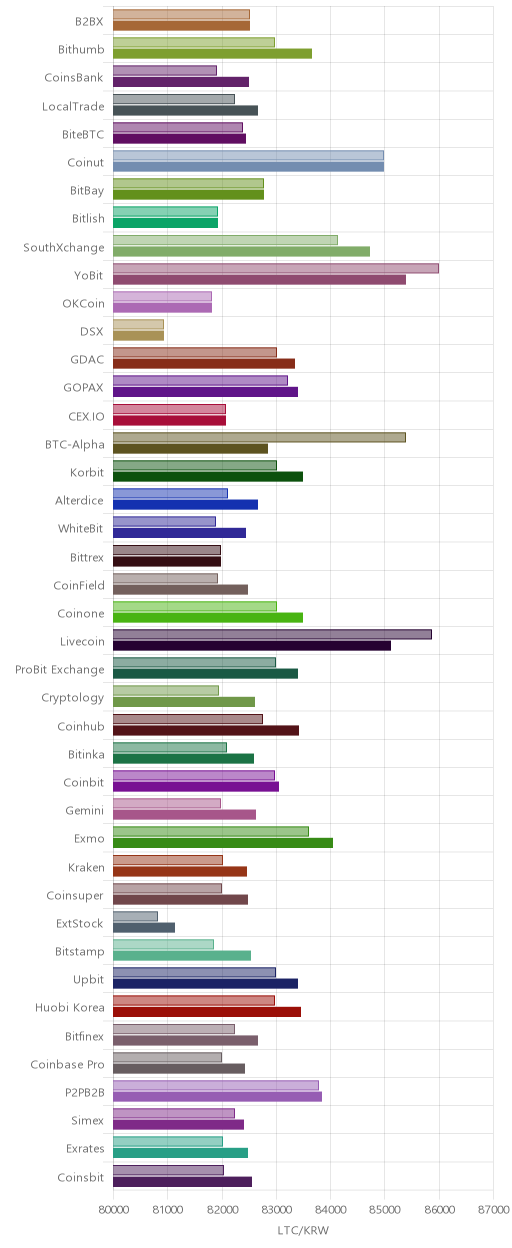 거래소별 라이트코인 시황(위 1시간전, 아래 현재)