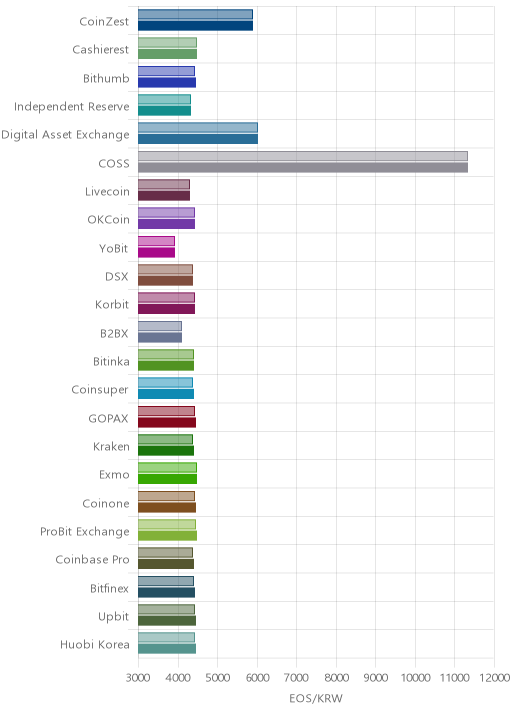 거래소별 이오스 시황(위 1시간전, 아래 현재)