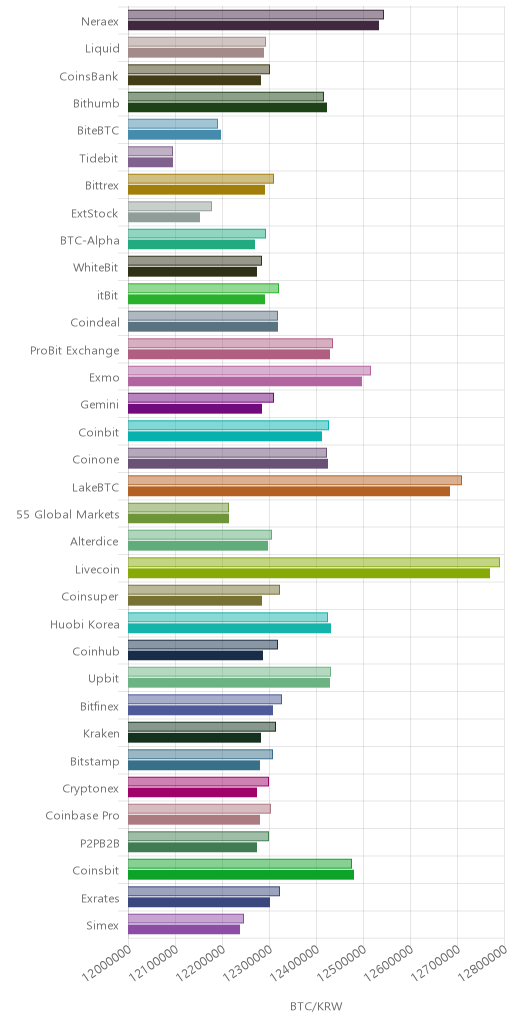 거래소별 비트코인 시황(위 1시간전, 아래 현재)