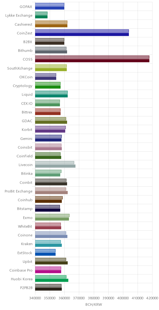 거래소별 비트코인 캐시 시황(위 1시간전, 아래 현재)