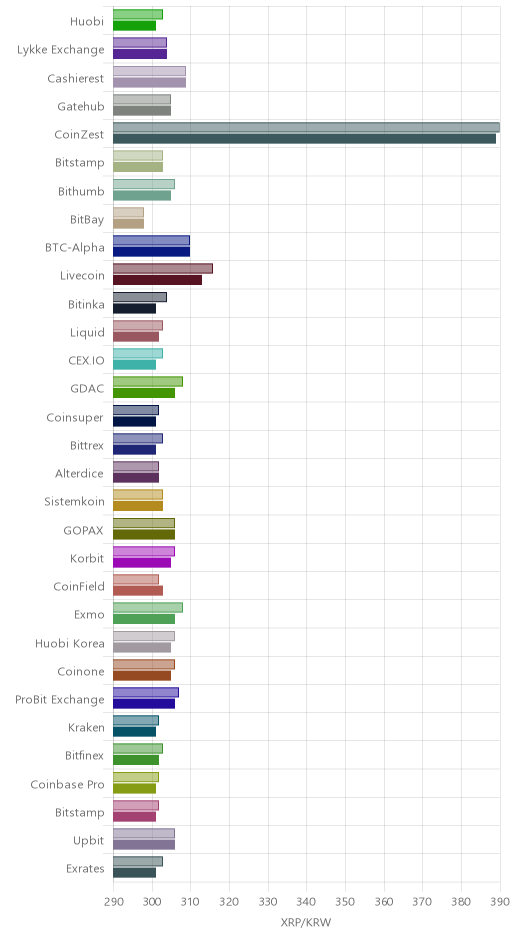 거래소별 리플 시황(위 1시간전, 아래 현재)