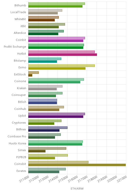 거래소별 이더리움 시황(위 1시간전, 아래 현재)