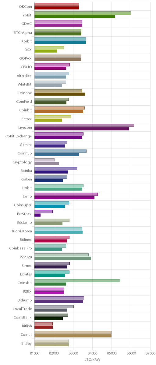 거래소별 라이트코인 시황(위 1시간전, 아래 현재)