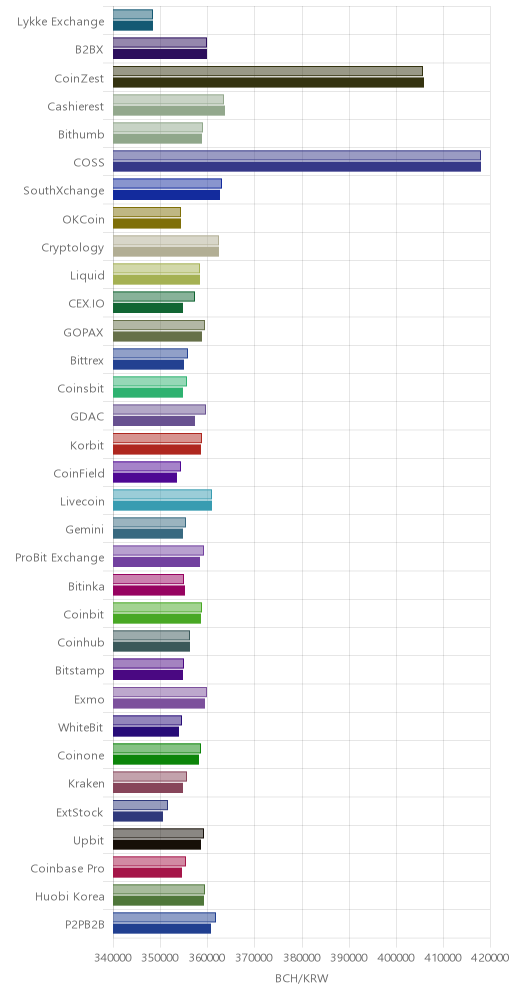 거래소별 비트코인 캐시 시황(위 1시간전, 아래 현재)