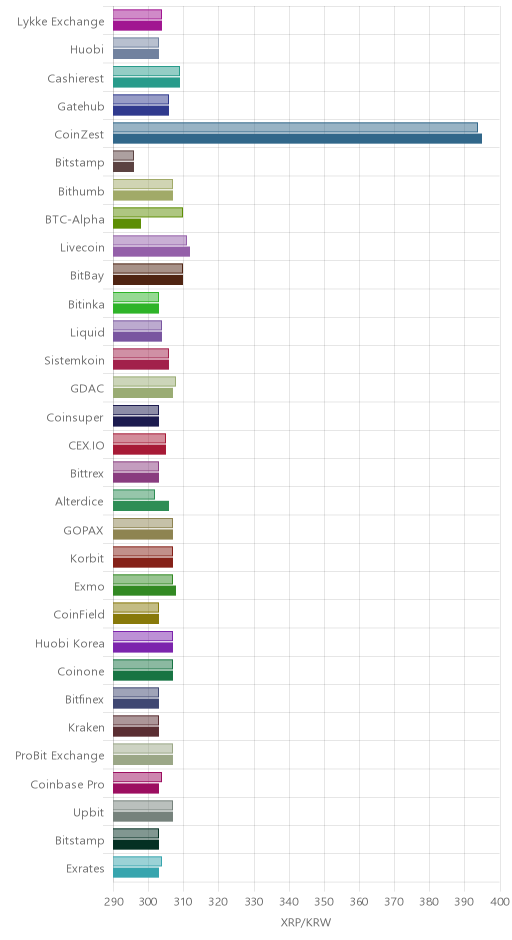 거래소별 리플 시황(위 1시간전, 아래 현재)