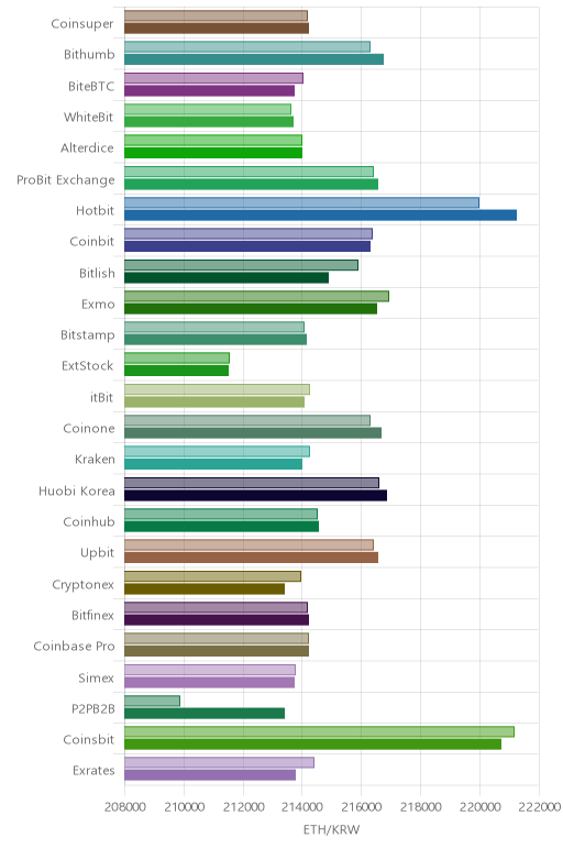 거래소별 이더리움 시황(위 1시간전, 아래 현재)