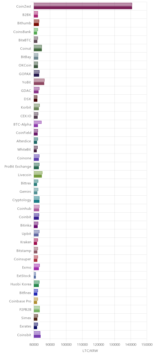 거래소별 라이트코인 시황(위 1시간전, 아래 현재)